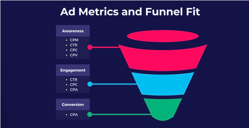 Ad metrics and funnel fit how to separate your ad data: awareness, engagement, and conversions. 